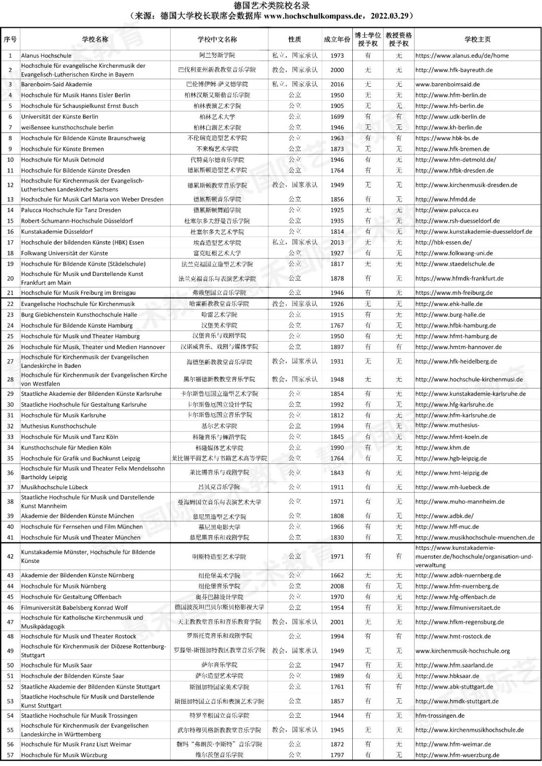 2022德國高校名錄發布，德國24所公立音樂學院皆上榜